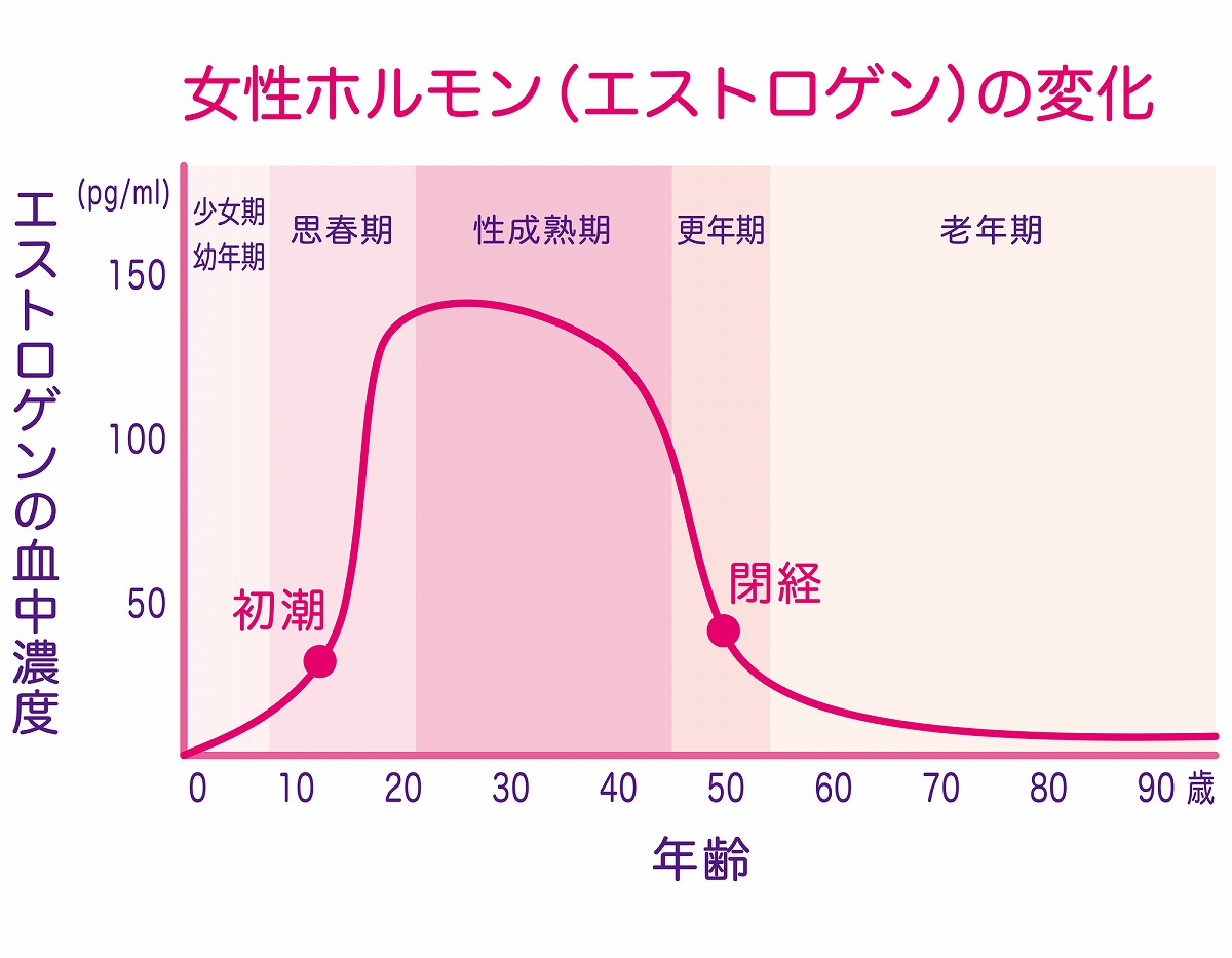 骨粗鬆症の原因